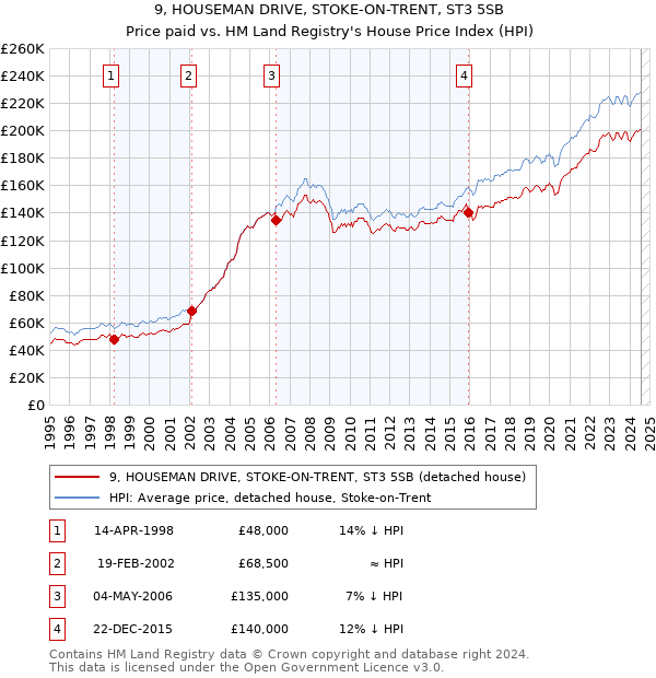 9, HOUSEMAN DRIVE, STOKE-ON-TRENT, ST3 5SB: Price paid vs HM Land Registry's House Price Index