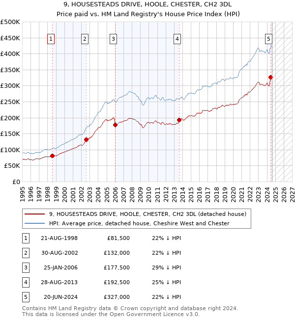 9, HOUSESTEADS DRIVE, HOOLE, CHESTER, CH2 3DL: Price paid vs HM Land Registry's House Price Index