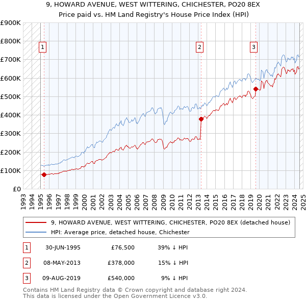 9, HOWARD AVENUE, WEST WITTERING, CHICHESTER, PO20 8EX: Price paid vs HM Land Registry's House Price Index