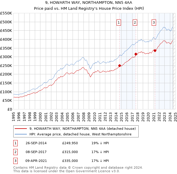 9, HOWARTH WAY, NORTHAMPTON, NN5 4AA: Price paid vs HM Land Registry's House Price Index