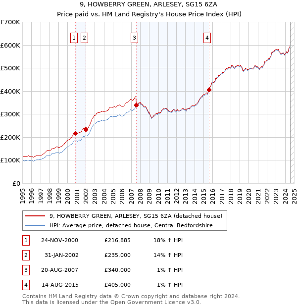 9, HOWBERRY GREEN, ARLESEY, SG15 6ZA: Price paid vs HM Land Registry's House Price Index