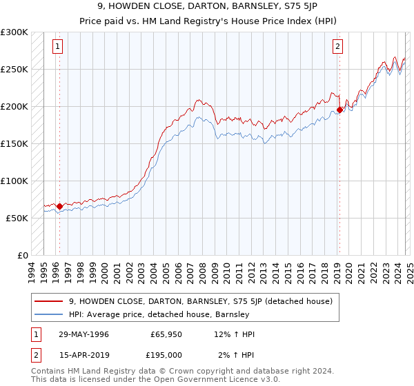 9, HOWDEN CLOSE, DARTON, BARNSLEY, S75 5JP: Price paid vs HM Land Registry's House Price Index