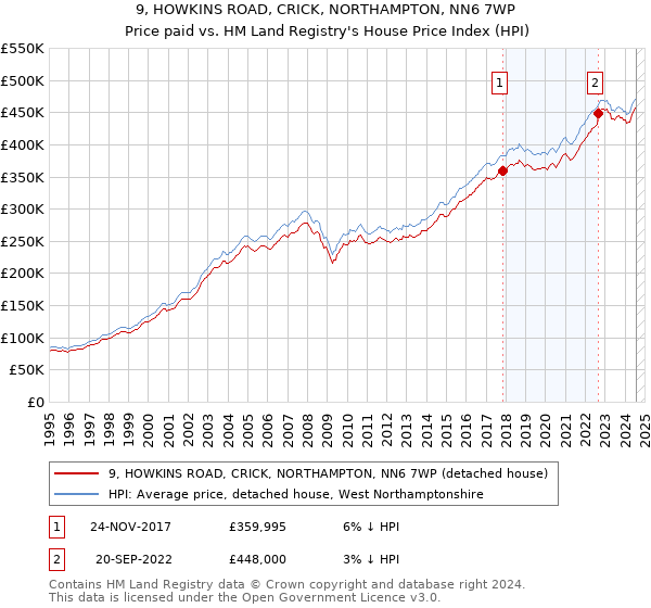 9, HOWKINS ROAD, CRICK, NORTHAMPTON, NN6 7WP: Price paid vs HM Land Registry's House Price Index