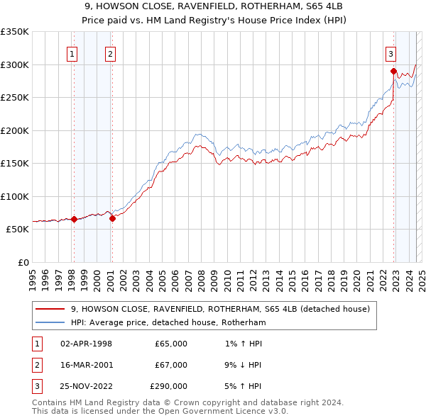 9, HOWSON CLOSE, RAVENFIELD, ROTHERHAM, S65 4LB: Price paid vs HM Land Registry's House Price Index