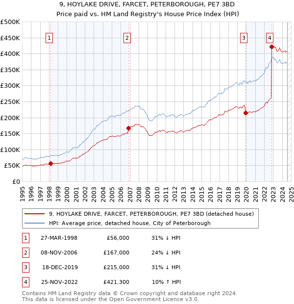 9, HOYLAKE DRIVE, FARCET, PETERBOROUGH, PE7 3BD: Price paid vs HM Land Registry's House Price Index