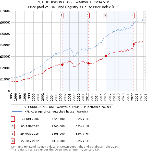 9, HUDDISDON CLOSE, WARWICK, CV34 5TP: Price paid vs HM Land Registry's House Price Index