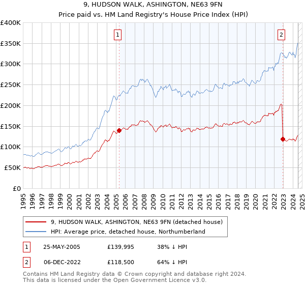 9, HUDSON WALK, ASHINGTON, NE63 9FN: Price paid vs HM Land Registry's House Price Index