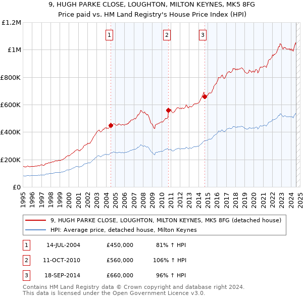 9, HUGH PARKE CLOSE, LOUGHTON, MILTON KEYNES, MK5 8FG: Price paid vs HM Land Registry's House Price Index