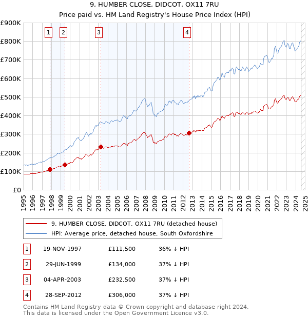 9, HUMBER CLOSE, DIDCOT, OX11 7RU: Price paid vs HM Land Registry's House Price Index