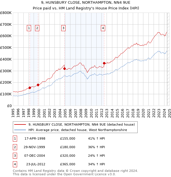 9, HUNSBURY CLOSE, NORTHAMPTON, NN4 9UE: Price paid vs HM Land Registry's House Price Index