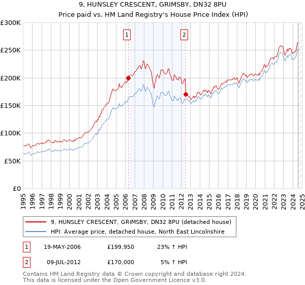 9, HUNSLEY CRESCENT, GRIMSBY, DN32 8PU: Price paid vs HM Land Registry's House Price Index