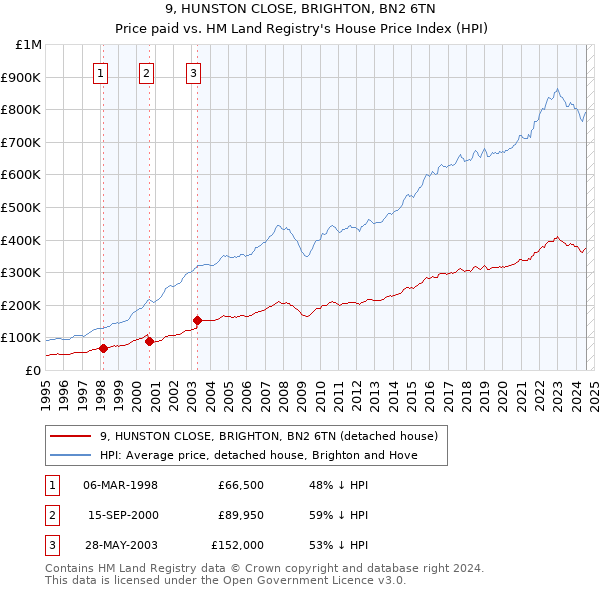 9, HUNSTON CLOSE, BRIGHTON, BN2 6TN: Price paid vs HM Land Registry's House Price Index