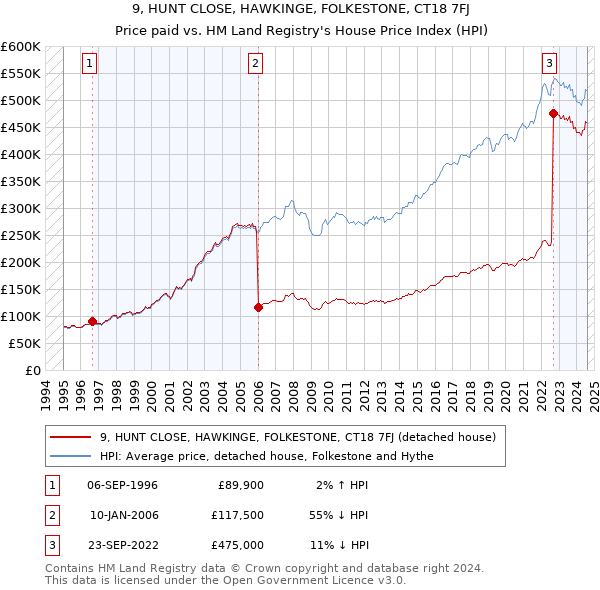 9, HUNT CLOSE, HAWKINGE, FOLKESTONE, CT18 7FJ: Price paid vs HM Land Registry's House Price Index