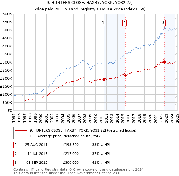 9, HUNTERS CLOSE, HAXBY, YORK, YO32 2ZJ: Price paid vs HM Land Registry's House Price Index