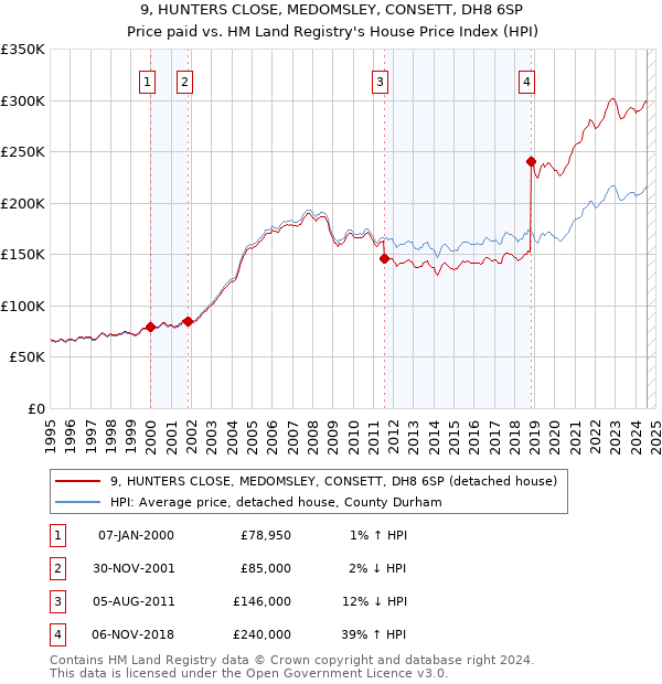 9, HUNTERS CLOSE, MEDOMSLEY, CONSETT, DH8 6SP: Price paid vs HM Land Registry's House Price Index