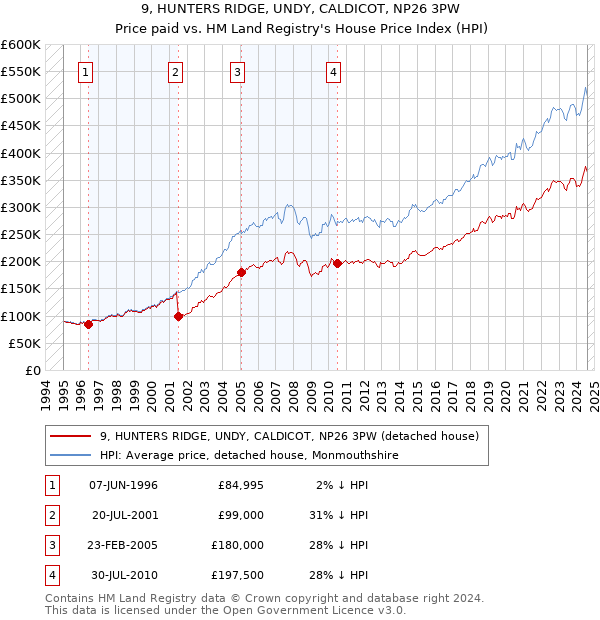 9, HUNTERS RIDGE, UNDY, CALDICOT, NP26 3PW: Price paid vs HM Land Registry's House Price Index