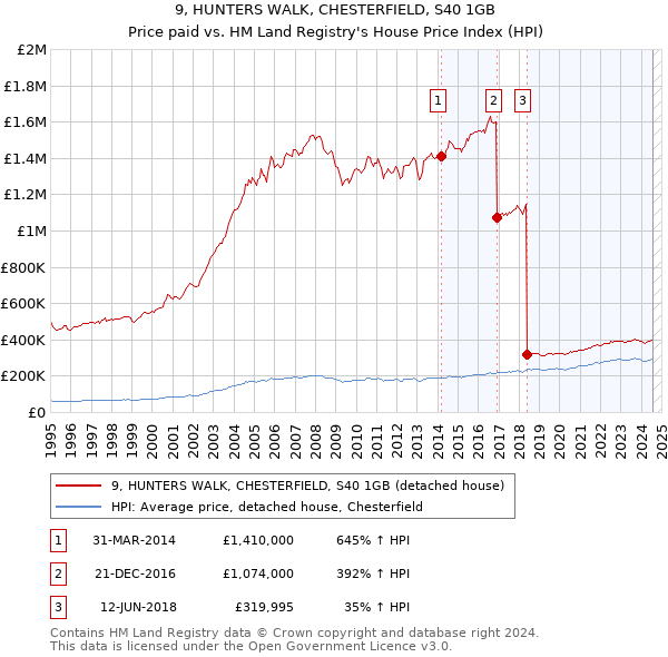 9, HUNTERS WALK, CHESTERFIELD, S40 1GB: Price paid vs HM Land Registry's House Price Index