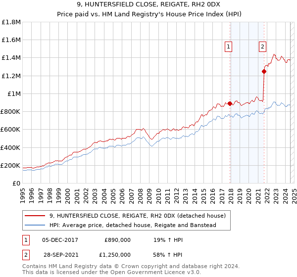 9, HUNTERSFIELD CLOSE, REIGATE, RH2 0DX: Price paid vs HM Land Registry's House Price Index