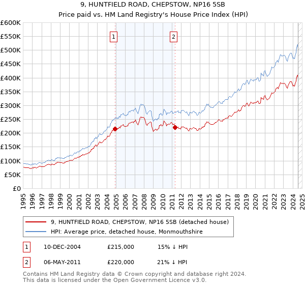 9, HUNTFIELD ROAD, CHEPSTOW, NP16 5SB: Price paid vs HM Land Registry's House Price Index