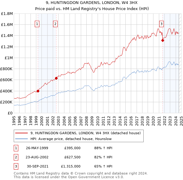 9, HUNTINGDON GARDENS, LONDON, W4 3HX: Price paid vs HM Land Registry's House Price Index