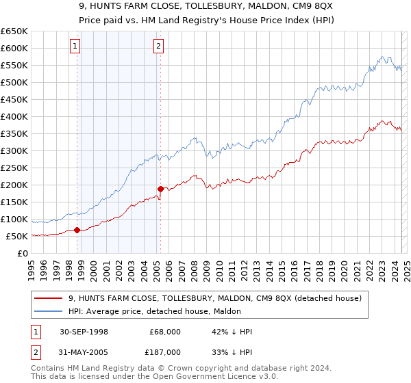 9, HUNTS FARM CLOSE, TOLLESBURY, MALDON, CM9 8QX: Price paid vs HM Land Registry's House Price Index