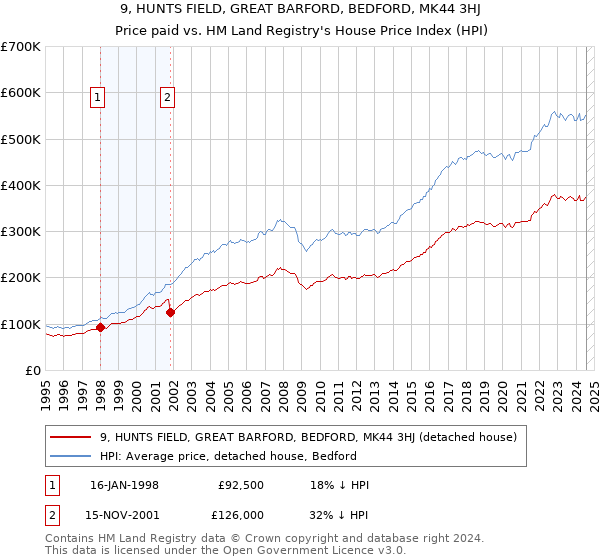 9, HUNTS FIELD, GREAT BARFORD, BEDFORD, MK44 3HJ: Price paid vs HM Land Registry's House Price Index