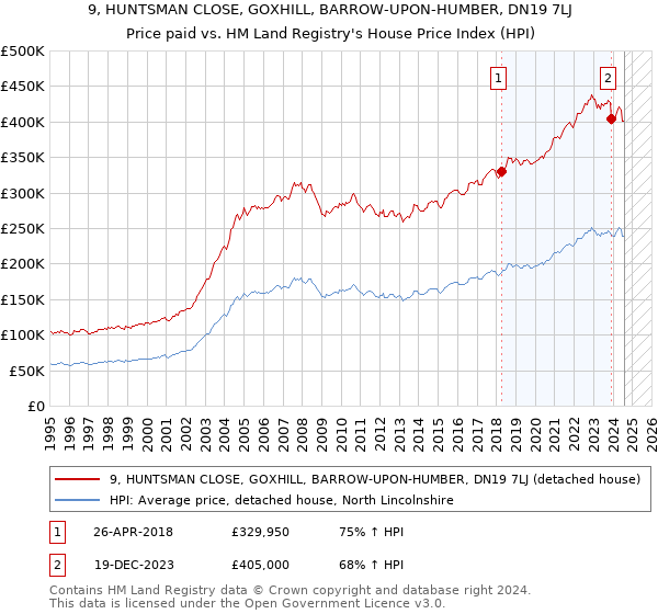 9, HUNTSMAN CLOSE, GOXHILL, BARROW-UPON-HUMBER, DN19 7LJ: Price paid vs HM Land Registry's House Price Index