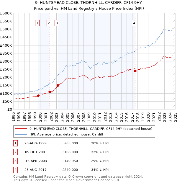 9, HUNTSMEAD CLOSE, THORNHILL, CARDIFF, CF14 9HY: Price paid vs HM Land Registry's House Price Index