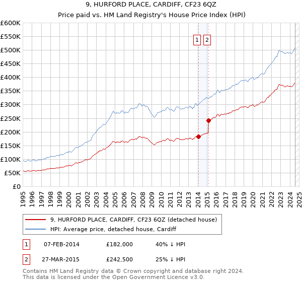 9, HURFORD PLACE, CARDIFF, CF23 6QZ: Price paid vs HM Land Registry's House Price Index