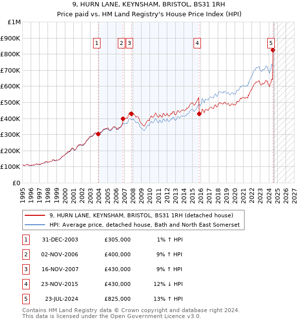 9, HURN LANE, KEYNSHAM, BRISTOL, BS31 1RH: Price paid vs HM Land Registry's House Price Index