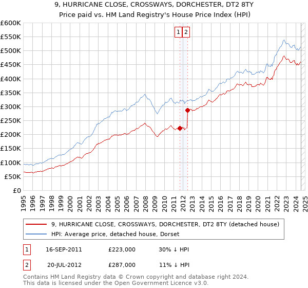 9, HURRICANE CLOSE, CROSSWAYS, DORCHESTER, DT2 8TY: Price paid vs HM Land Registry's House Price Index