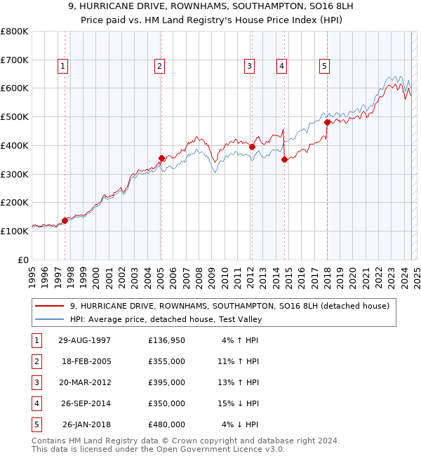 9, HURRICANE DRIVE, ROWNHAMS, SOUTHAMPTON, SO16 8LH: Price paid vs HM Land Registry's House Price Index