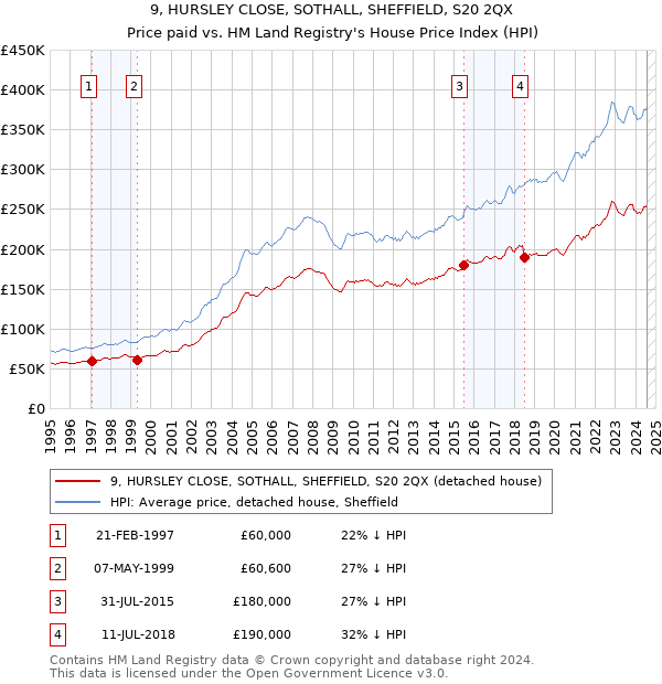 9, HURSLEY CLOSE, SOTHALL, SHEFFIELD, S20 2QX: Price paid vs HM Land Registry's House Price Index