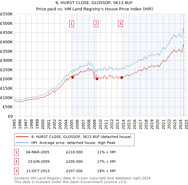 9, HURST CLOSE, GLOSSOP, SK13 8UF: Price paid vs HM Land Registry's House Price Index