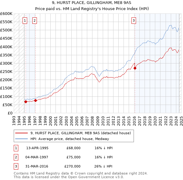 9, HURST PLACE, GILLINGHAM, ME8 9AS: Price paid vs HM Land Registry's House Price Index