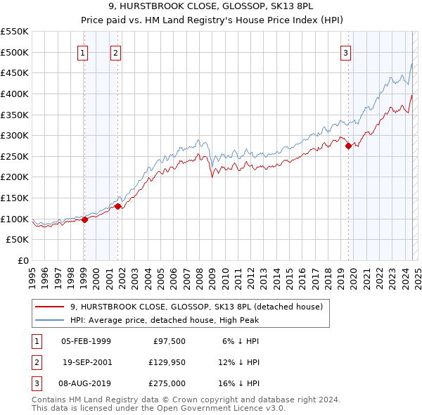 9, HURSTBROOK CLOSE, GLOSSOP, SK13 8PL: Price paid vs HM Land Registry's House Price Index