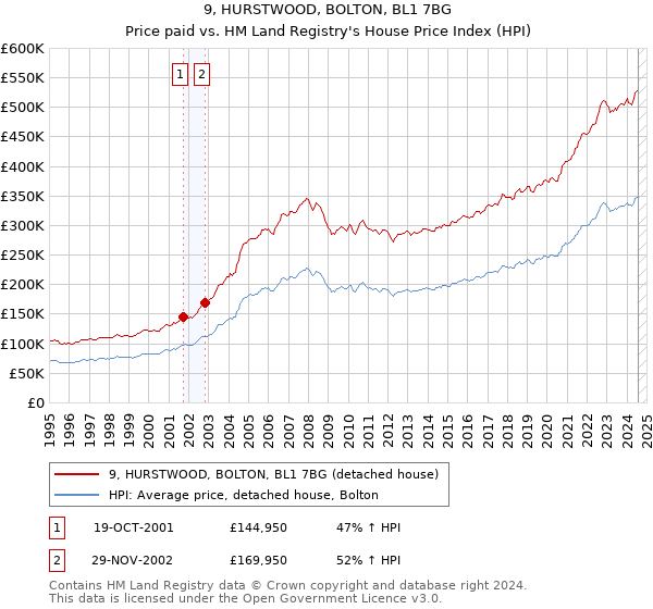 9, HURSTWOOD, BOLTON, BL1 7BG: Price paid vs HM Land Registry's House Price Index