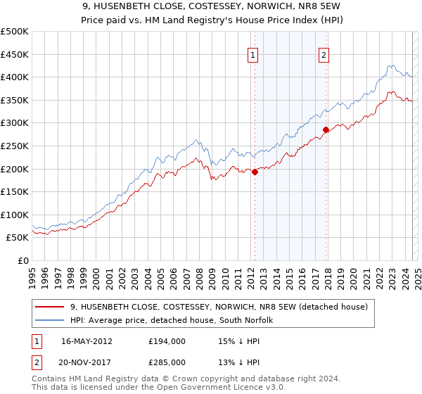 9, HUSENBETH CLOSE, COSTESSEY, NORWICH, NR8 5EW: Price paid vs HM Land Registry's House Price Index