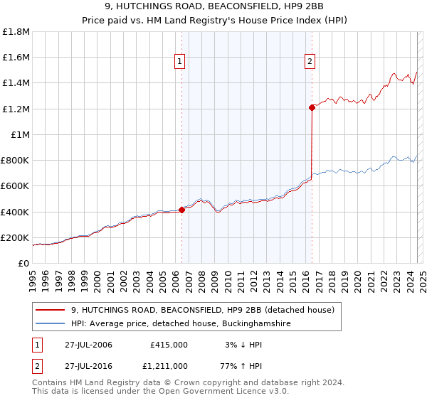 9, HUTCHINGS ROAD, BEACONSFIELD, HP9 2BB: Price paid vs HM Land Registry's House Price Index