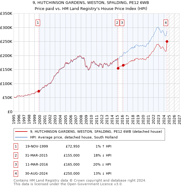 9, HUTCHINSON GARDENS, WESTON, SPALDING, PE12 6WB: Price paid vs HM Land Registry's House Price Index