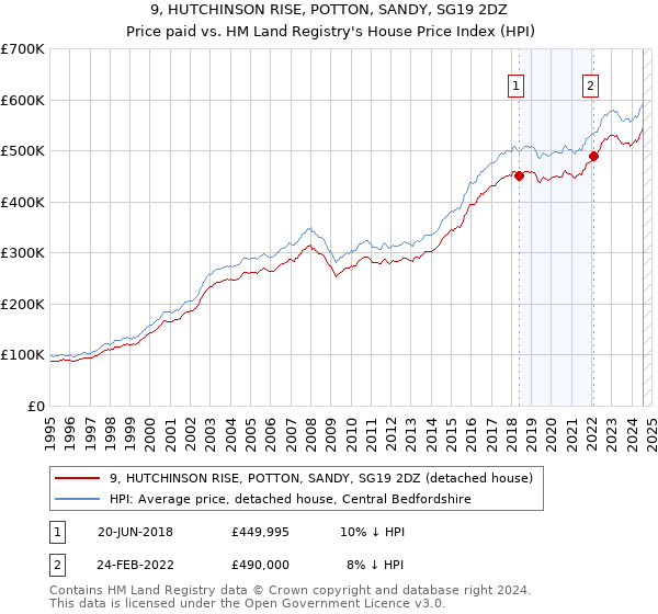 9, HUTCHINSON RISE, POTTON, SANDY, SG19 2DZ: Price paid vs HM Land Registry's House Price Index