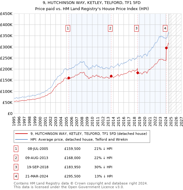 9, HUTCHINSON WAY, KETLEY, TELFORD, TF1 5FD: Price paid vs HM Land Registry's House Price Index