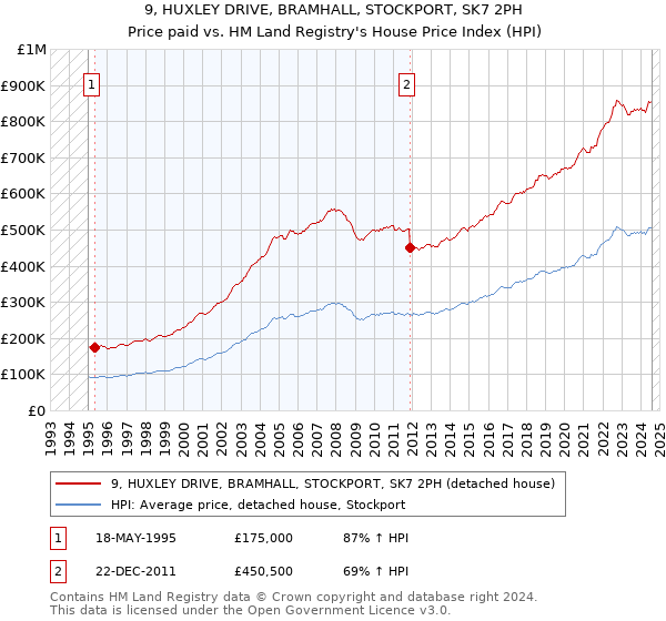 9, HUXLEY DRIVE, BRAMHALL, STOCKPORT, SK7 2PH: Price paid vs HM Land Registry's House Price Index