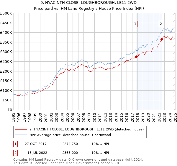 9, HYACINTH CLOSE, LOUGHBOROUGH, LE11 2WD: Price paid vs HM Land Registry's House Price Index