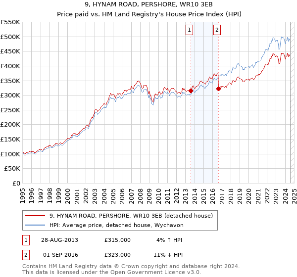 9, HYNAM ROAD, PERSHORE, WR10 3EB: Price paid vs HM Land Registry's House Price Index