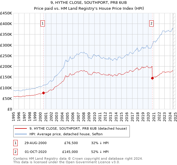 9, HYTHE CLOSE, SOUTHPORT, PR8 6UB: Price paid vs HM Land Registry's House Price Index