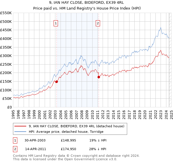 9, IAN HAY CLOSE, BIDEFORD, EX39 4RL: Price paid vs HM Land Registry's House Price Index