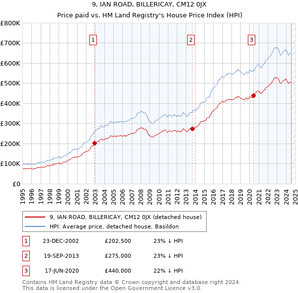 9, IAN ROAD, BILLERICAY, CM12 0JX: Price paid vs HM Land Registry's House Price Index