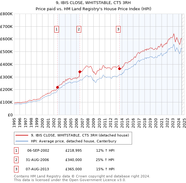 9, IBIS CLOSE, WHITSTABLE, CT5 3RH: Price paid vs HM Land Registry's House Price Index