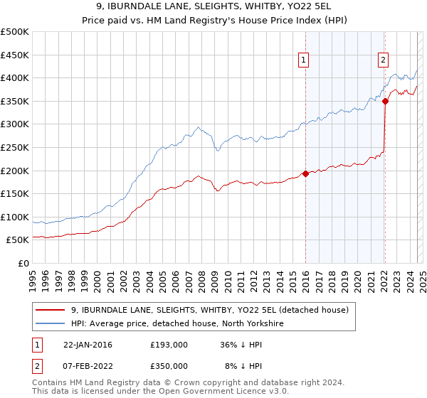 9, IBURNDALE LANE, SLEIGHTS, WHITBY, YO22 5EL: Price paid vs HM Land Registry's House Price Index